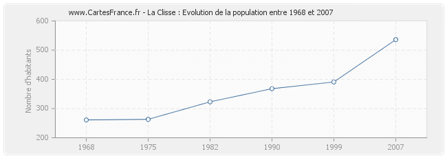 Population La Clisse